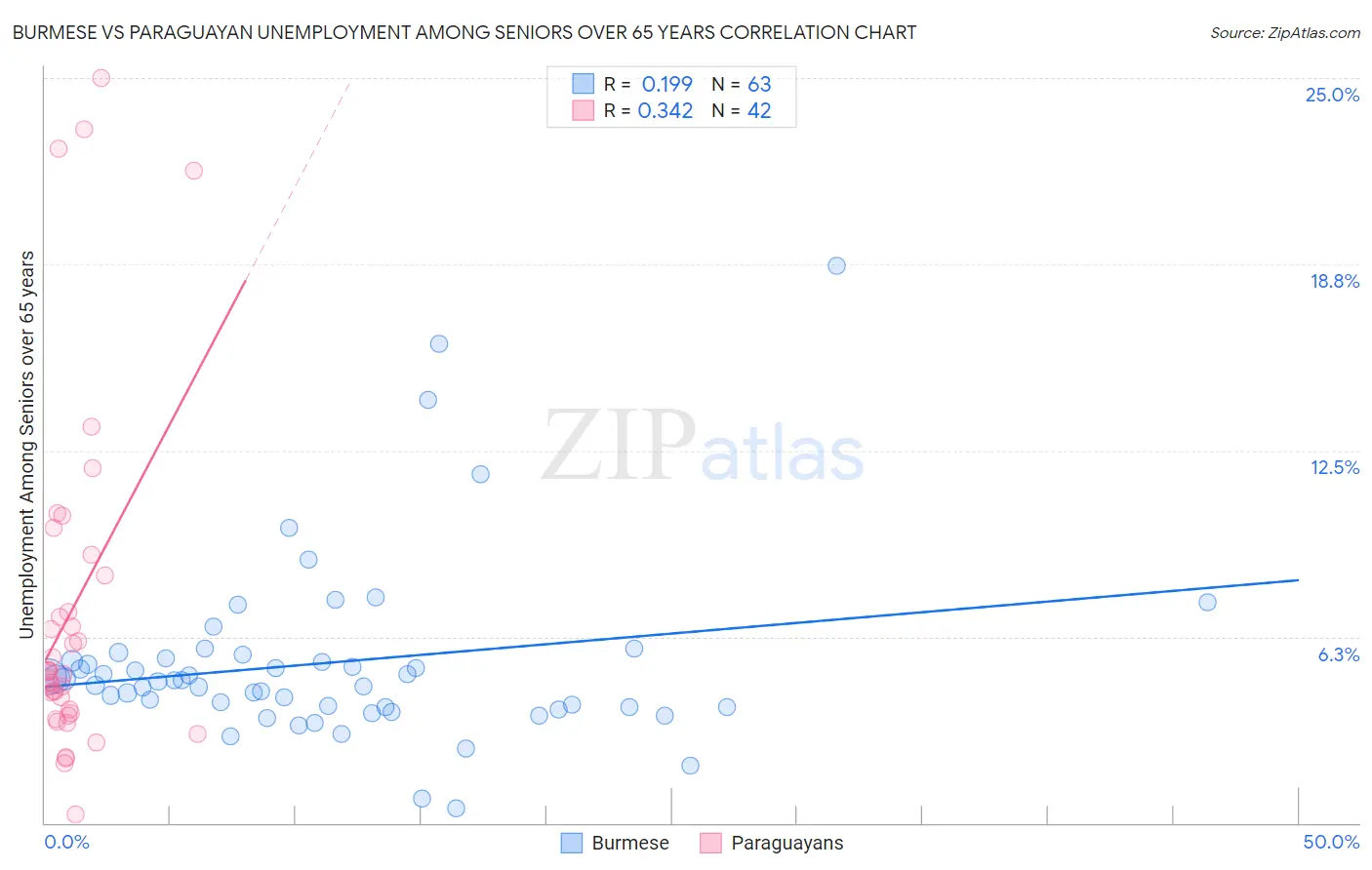 Burmese vs Paraguayan Unemployment Among Seniors over 65 years