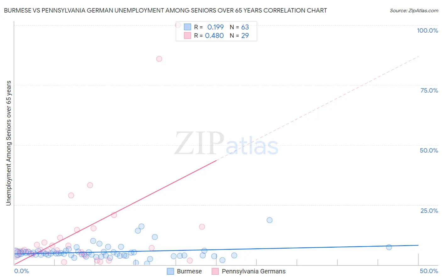 Burmese vs Pennsylvania German Unemployment Among Seniors over 65 years