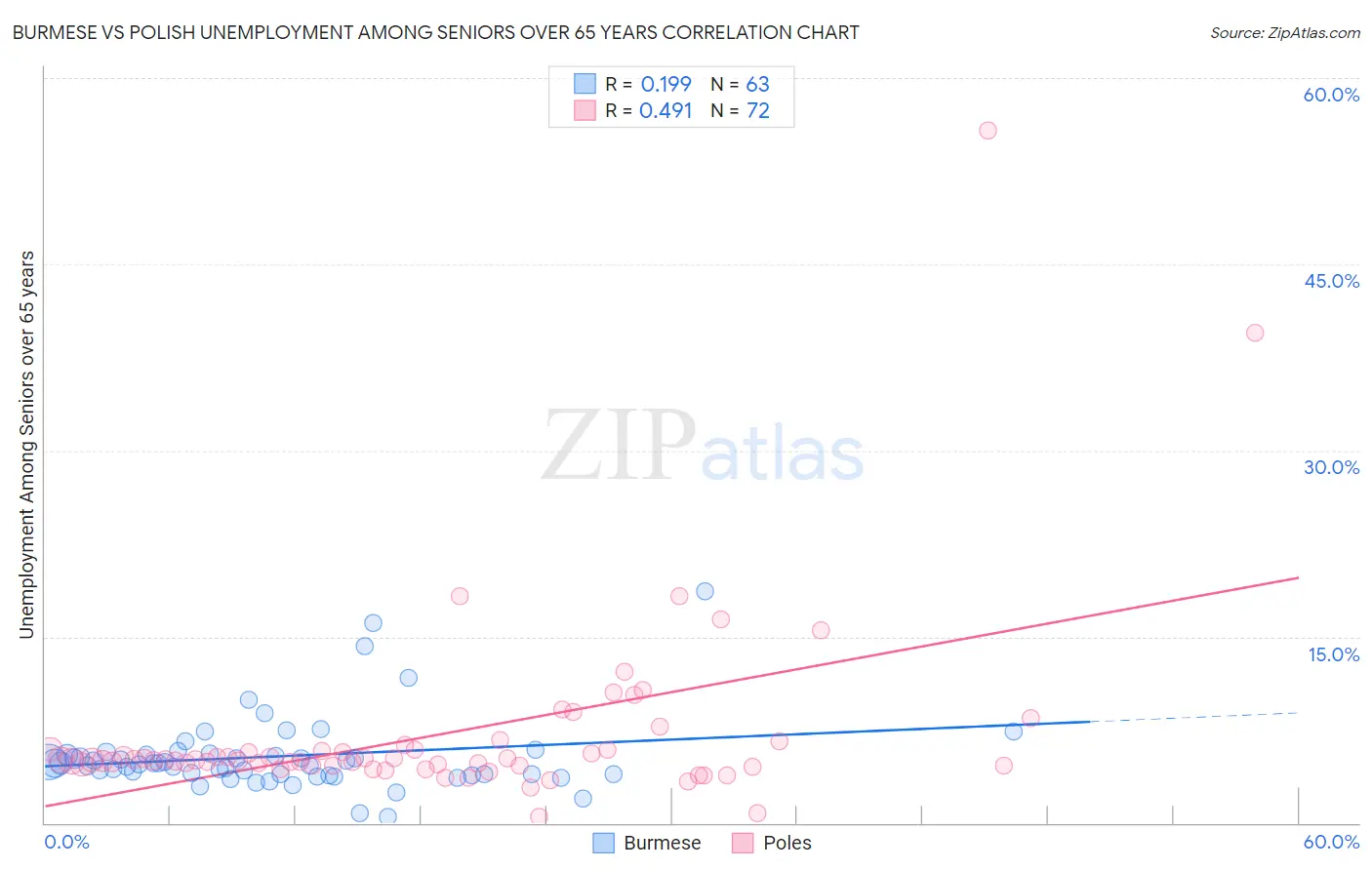 Burmese vs Polish Unemployment Among Seniors over 65 years