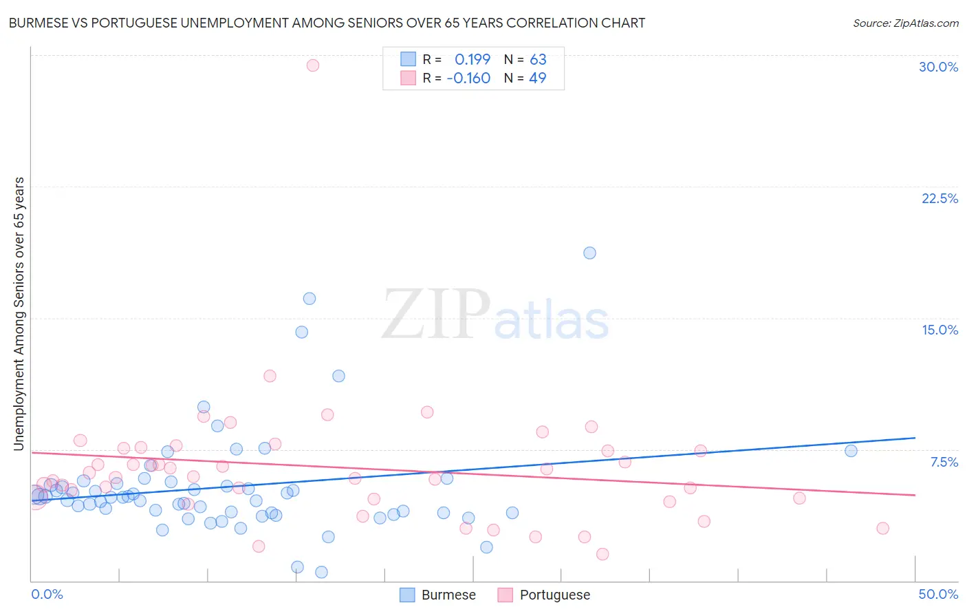 Burmese vs Portuguese Unemployment Among Seniors over 65 years