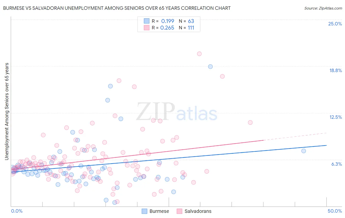 Burmese vs Salvadoran Unemployment Among Seniors over 65 years