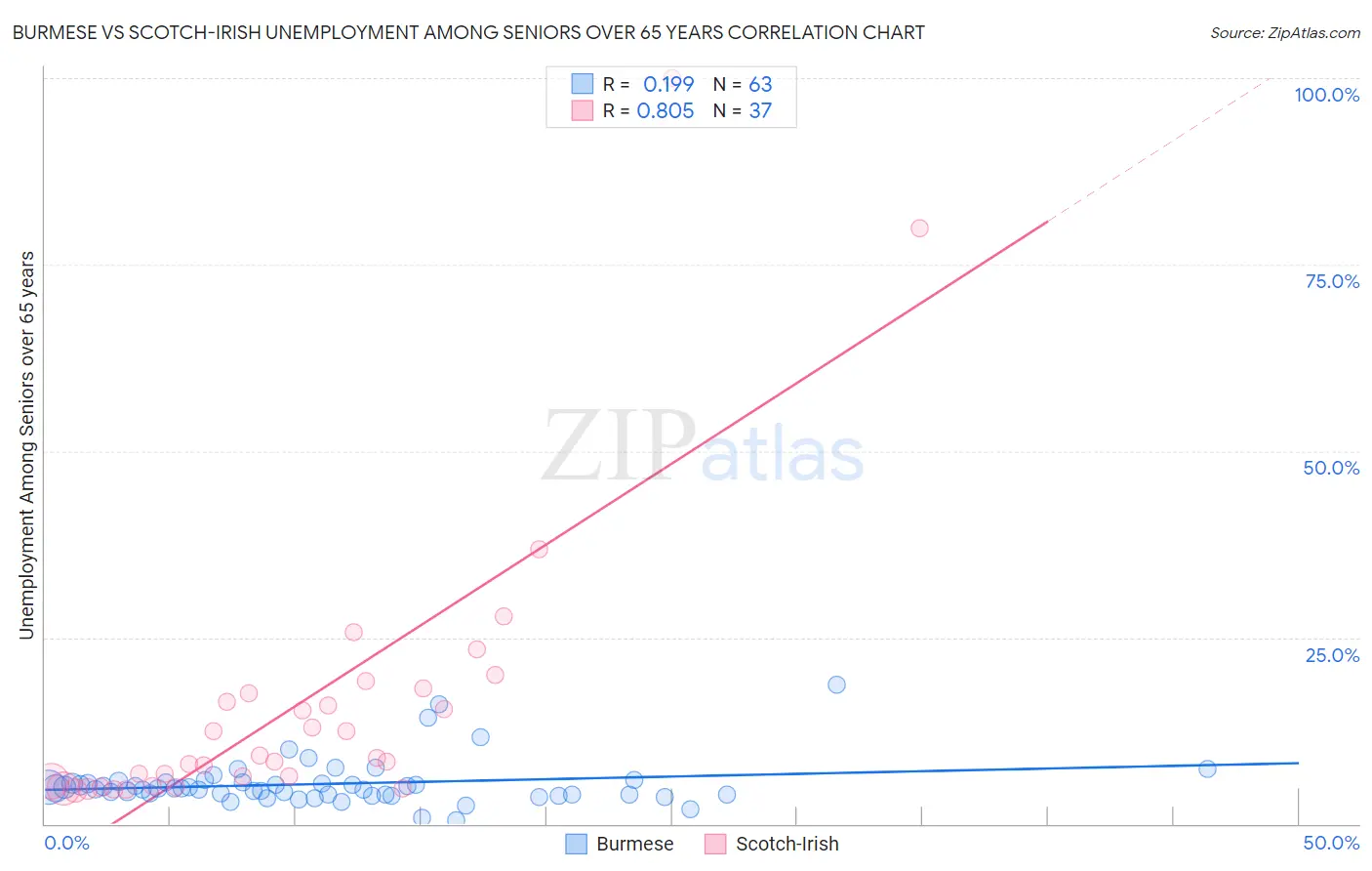 Burmese vs Scotch-Irish Unemployment Among Seniors over 65 years