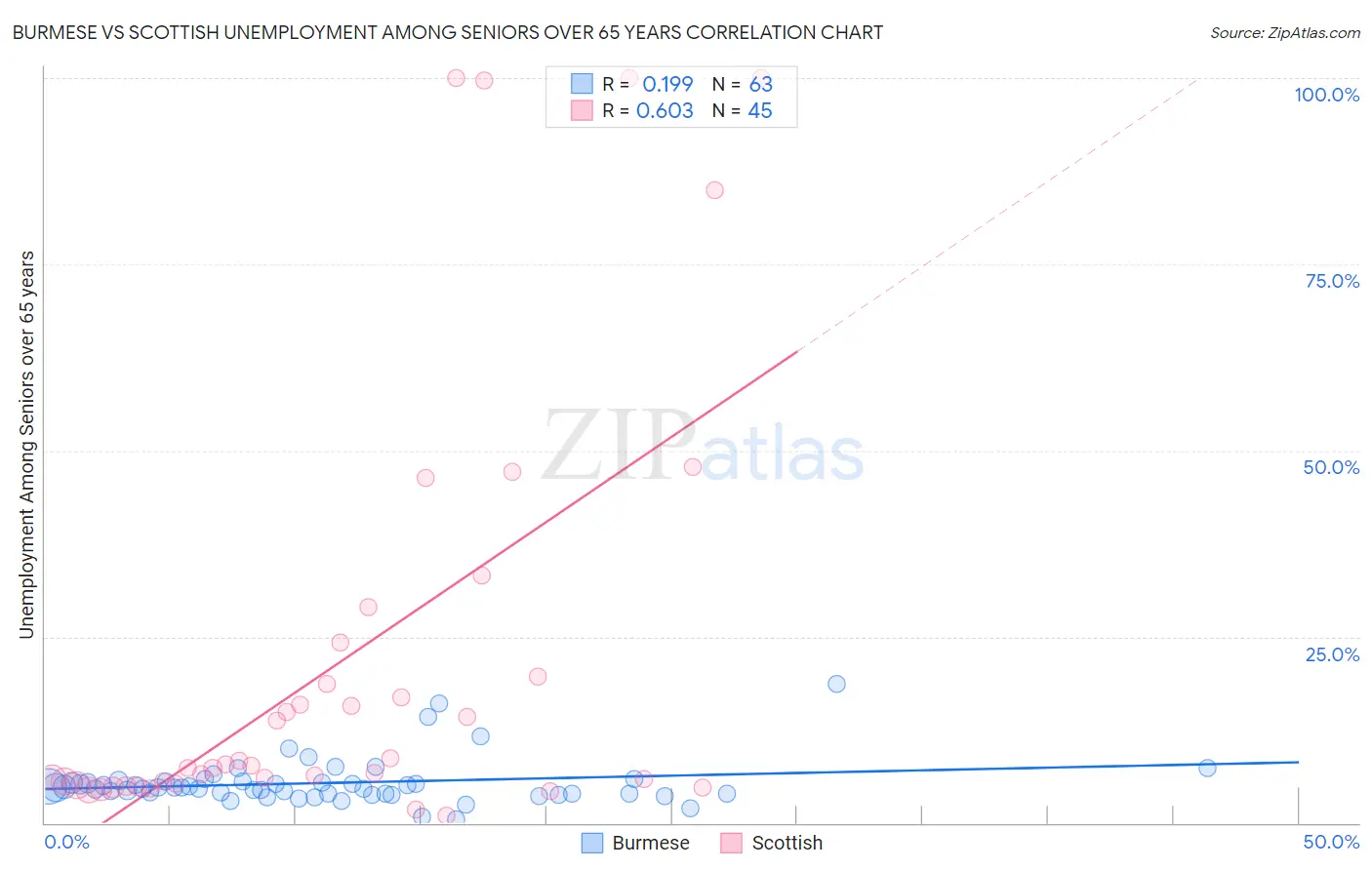 Burmese vs Scottish Unemployment Among Seniors over 65 years