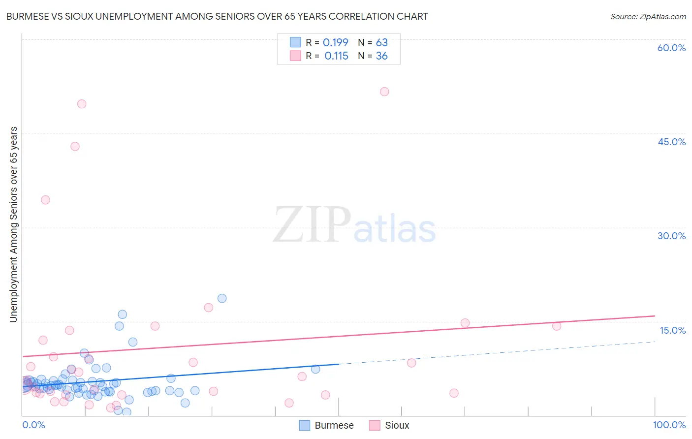 Burmese vs Sioux Unemployment Among Seniors over 65 years