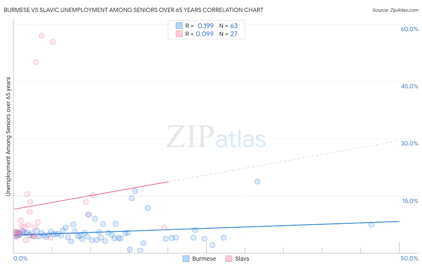 Burmese vs Slavic Unemployment Among Seniors over 65 years