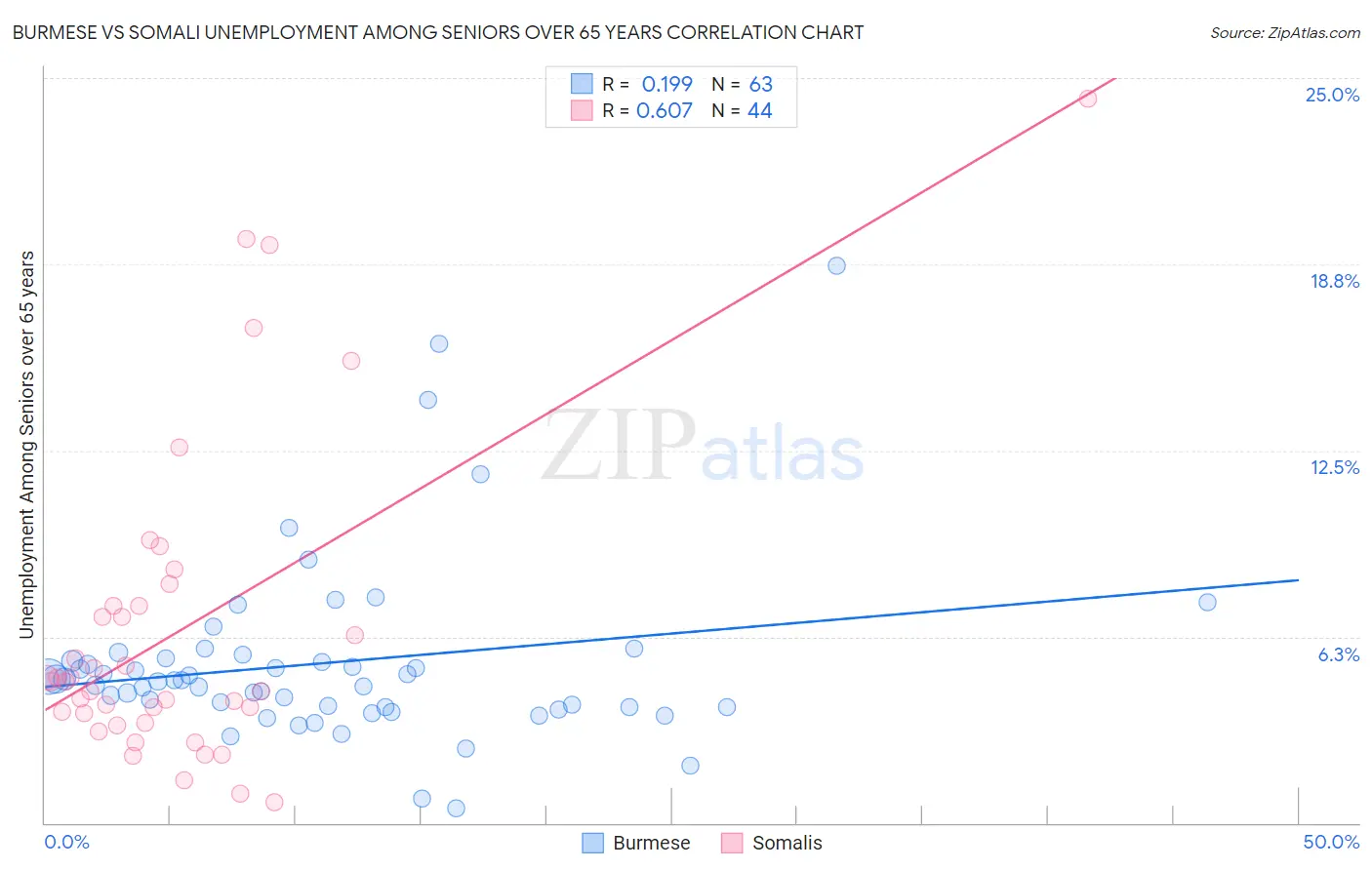 Burmese vs Somali Unemployment Among Seniors over 65 years