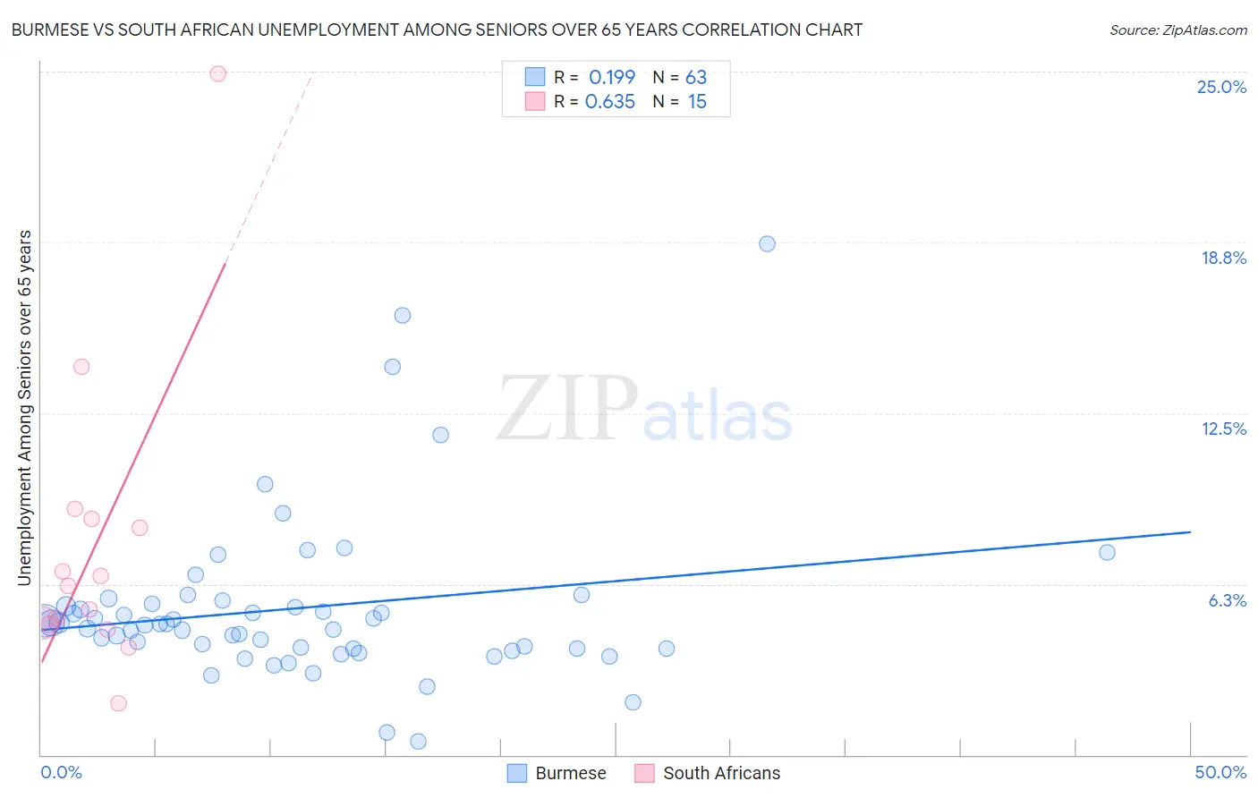 Burmese vs South African Unemployment Among Seniors over 65 years