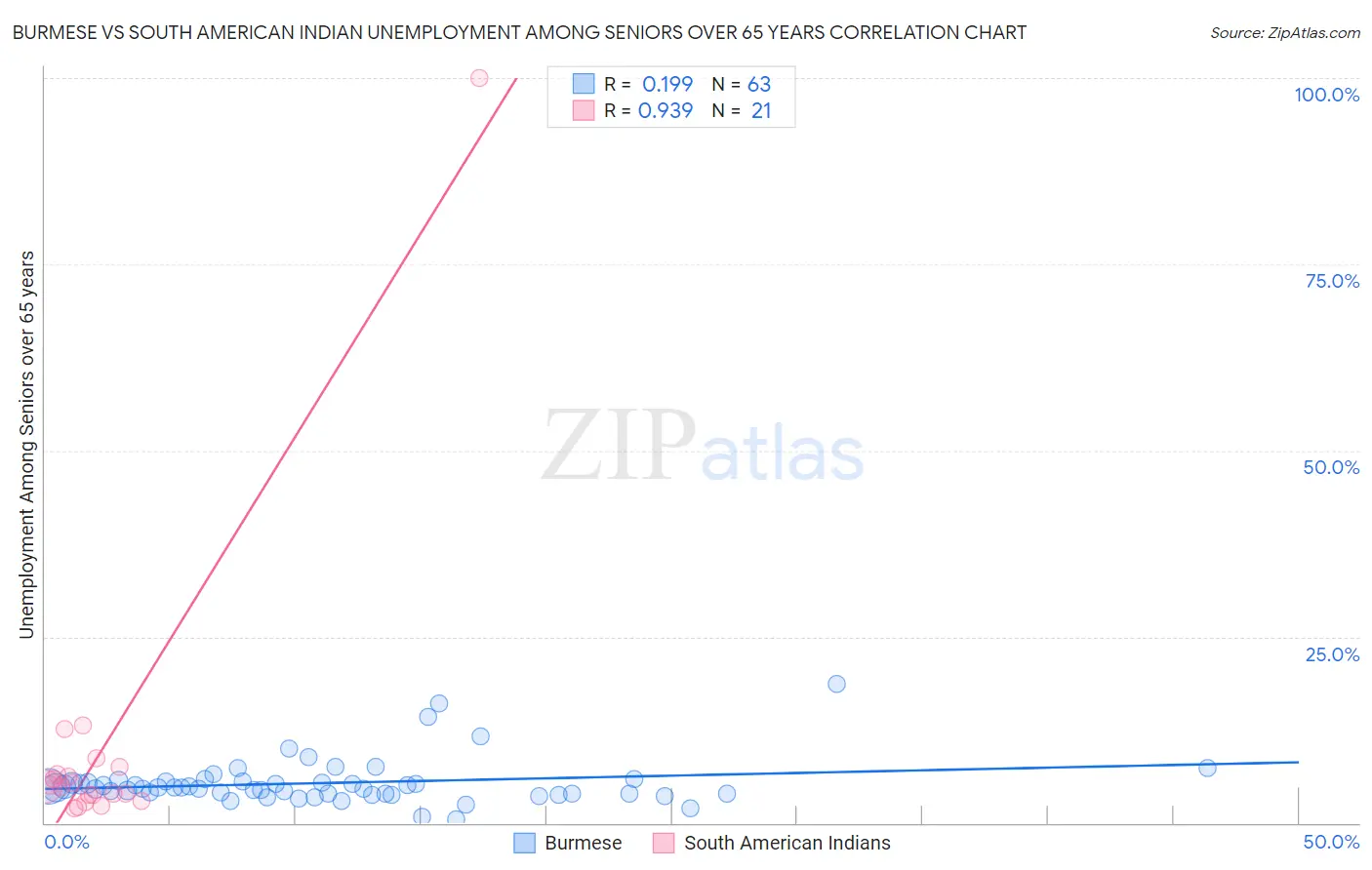 Burmese vs South American Indian Unemployment Among Seniors over 65 years