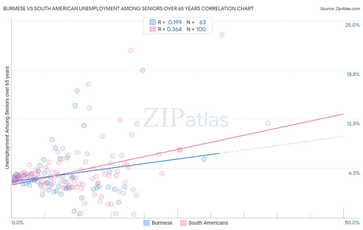 Burmese vs South American Unemployment Among Seniors over 65 years