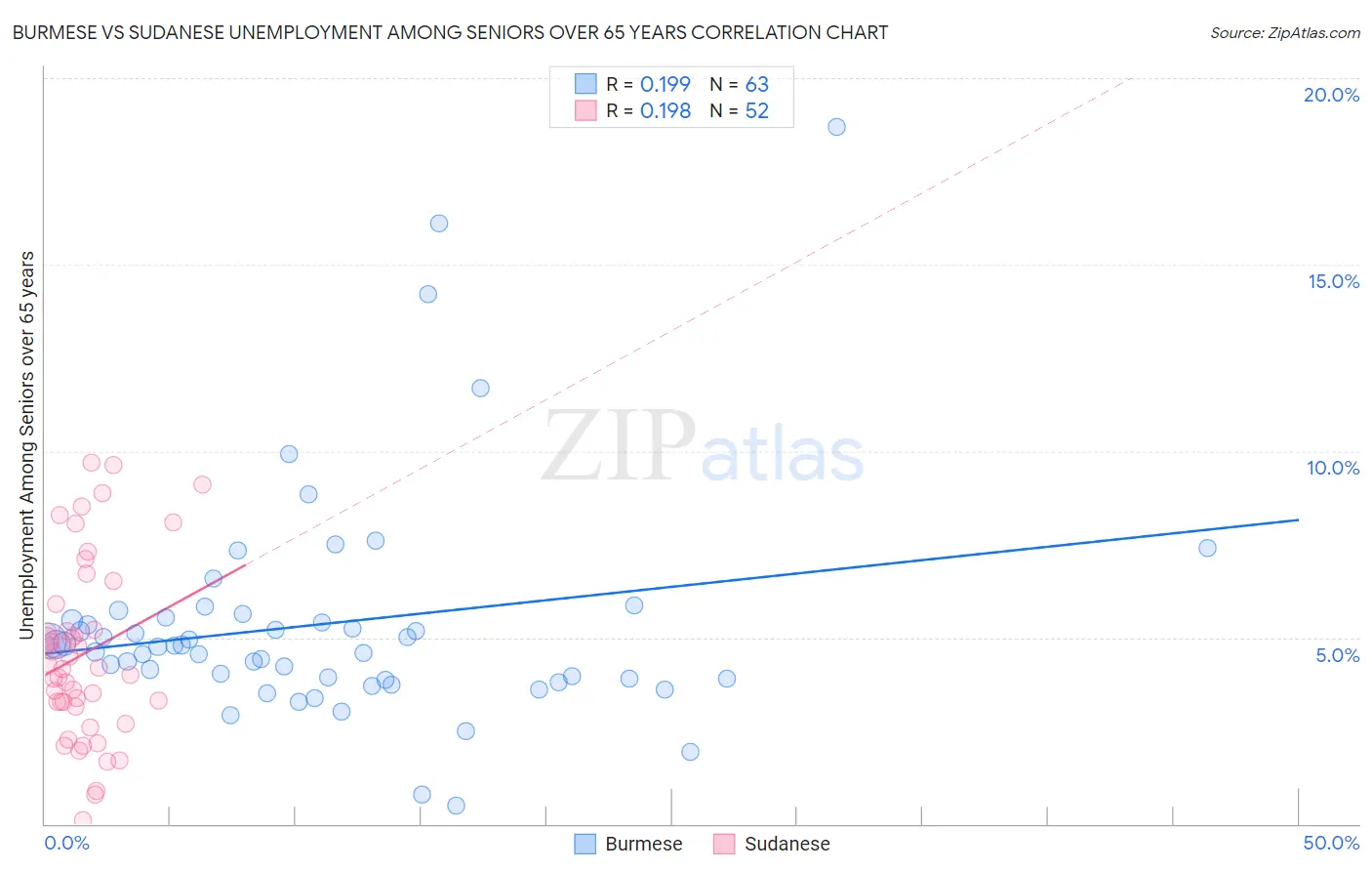 Burmese vs Sudanese Unemployment Among Seniors over 65 years
