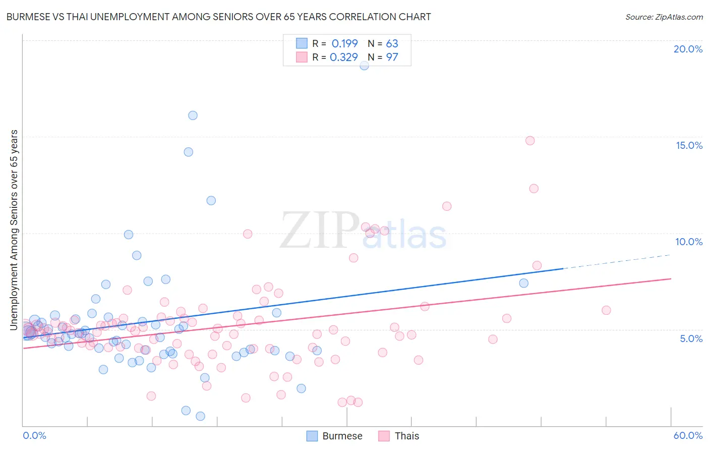 Burmese vs Thai Unemployment Among Seniors over 65 years
