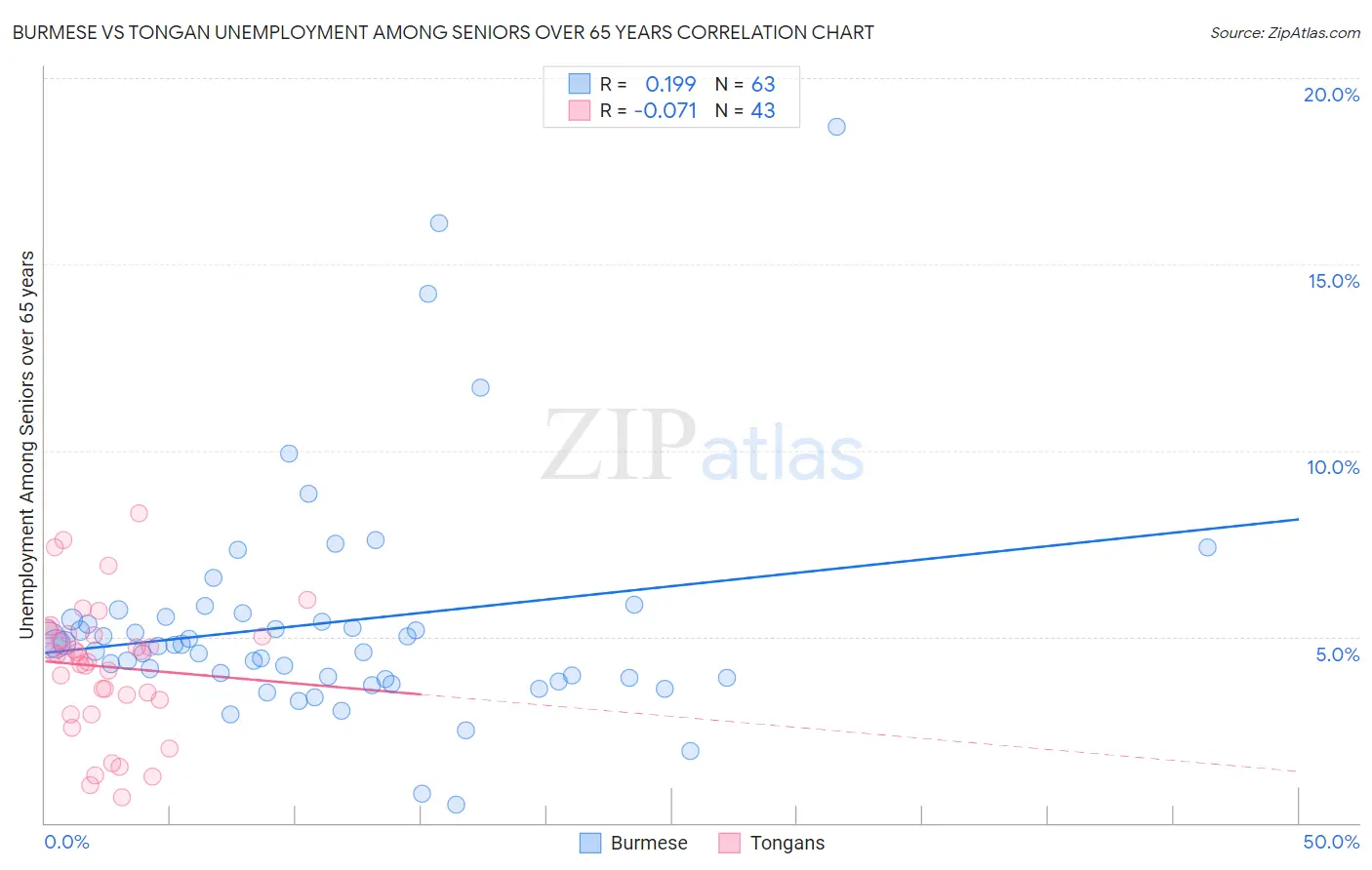 Burmese vs Tongan Unemployment Among Seniors over 65 years