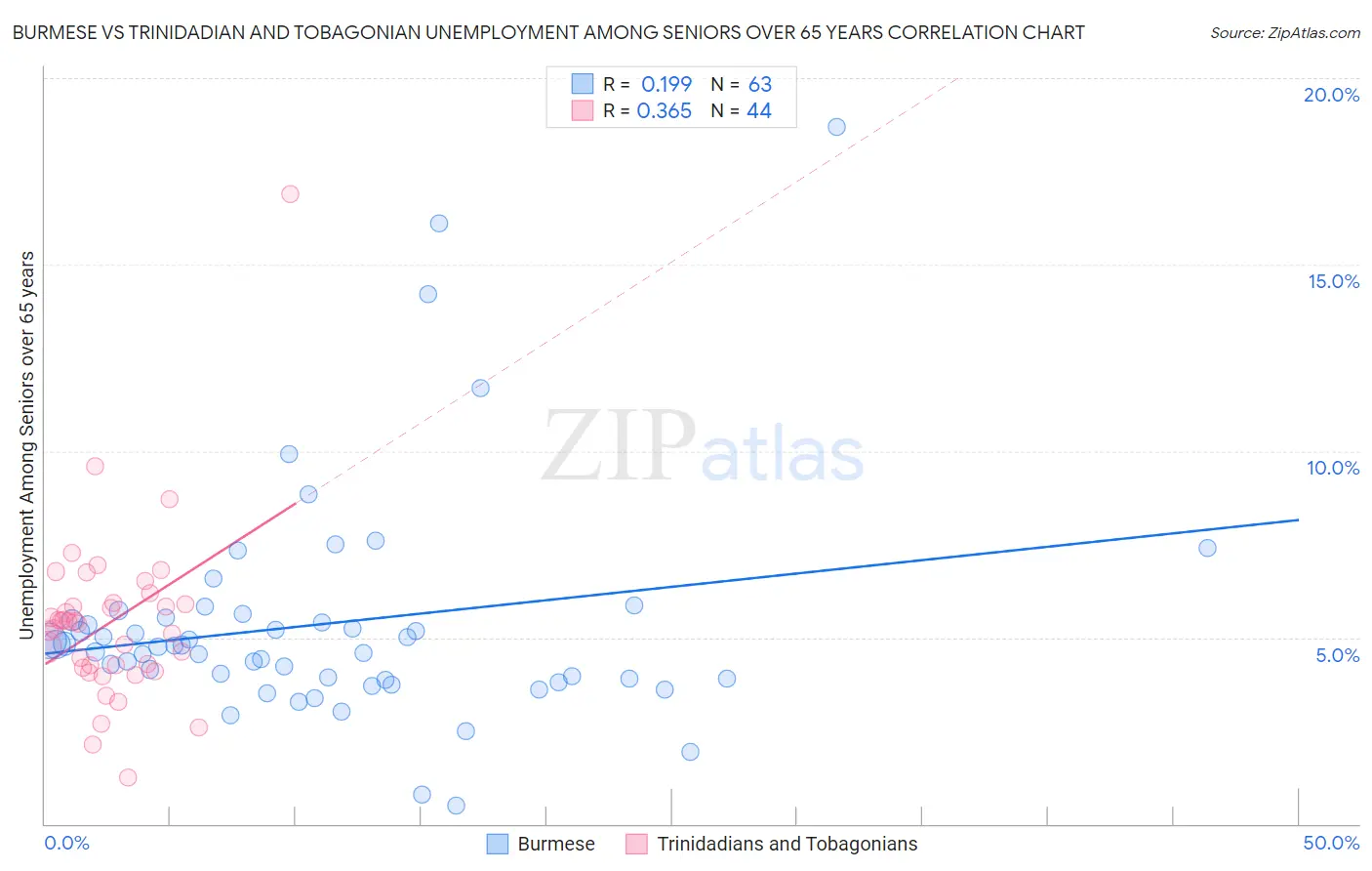 Burmese vs Trinidadian and Tobagonian Unemployment Among Seniors over 65 years