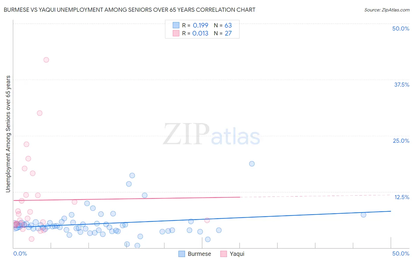 Burmese vs Yaqui Unemployment Among Seniors over 65 years