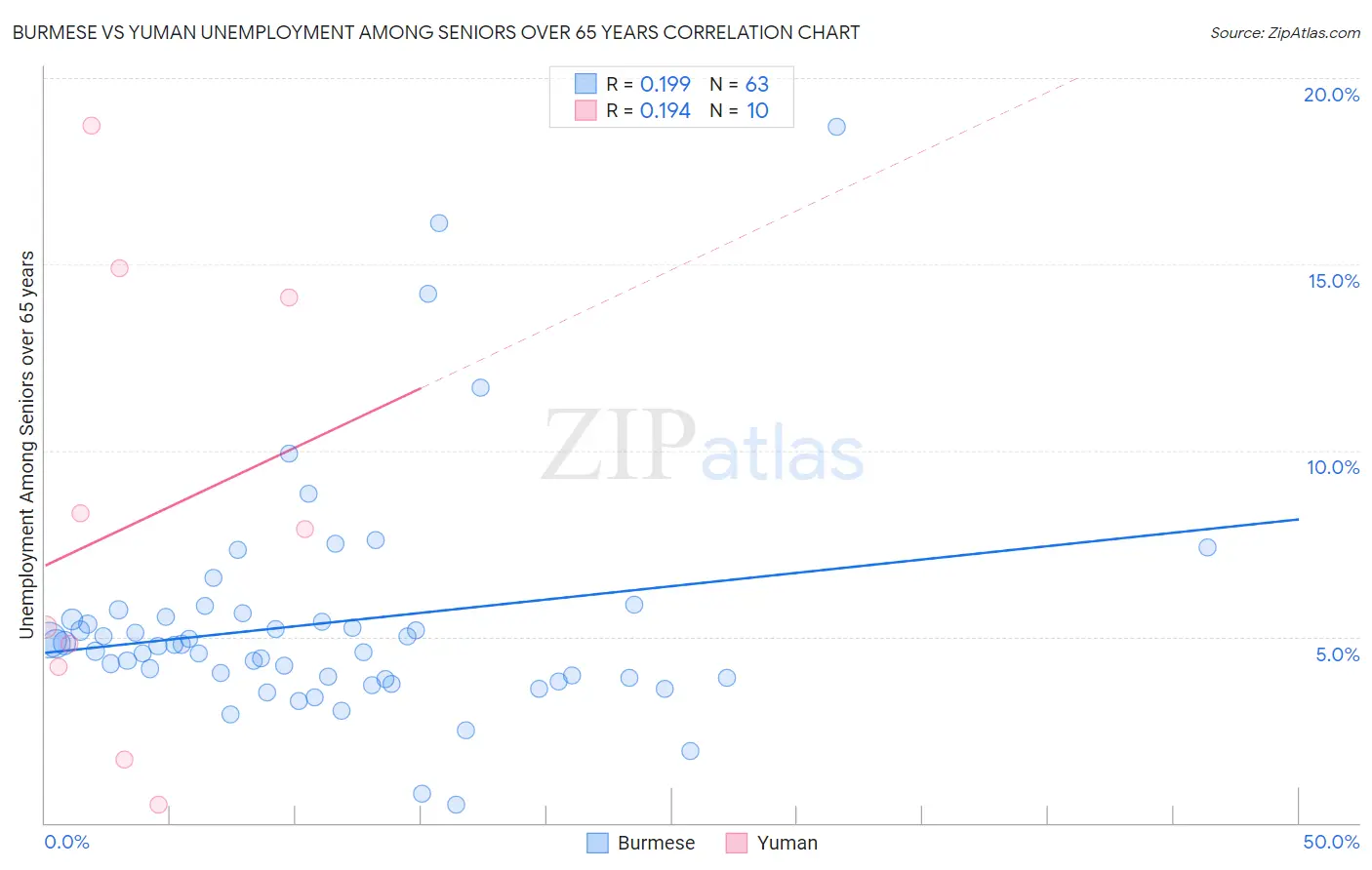 Burmese vs Yuman Unemployment Among Seniors over 65 years