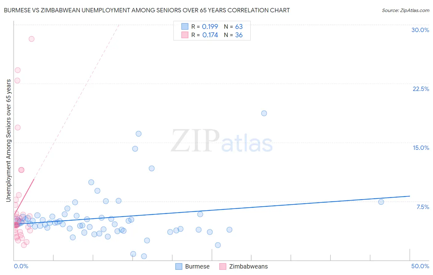 Burmese vs Zimbabwean Unemployment Among Seniors over 65 years