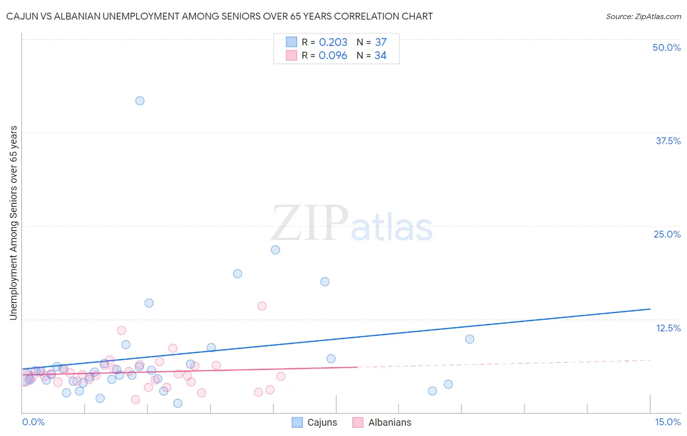 Cajun vs Albanian Unemployment Among Seniors over 65 years