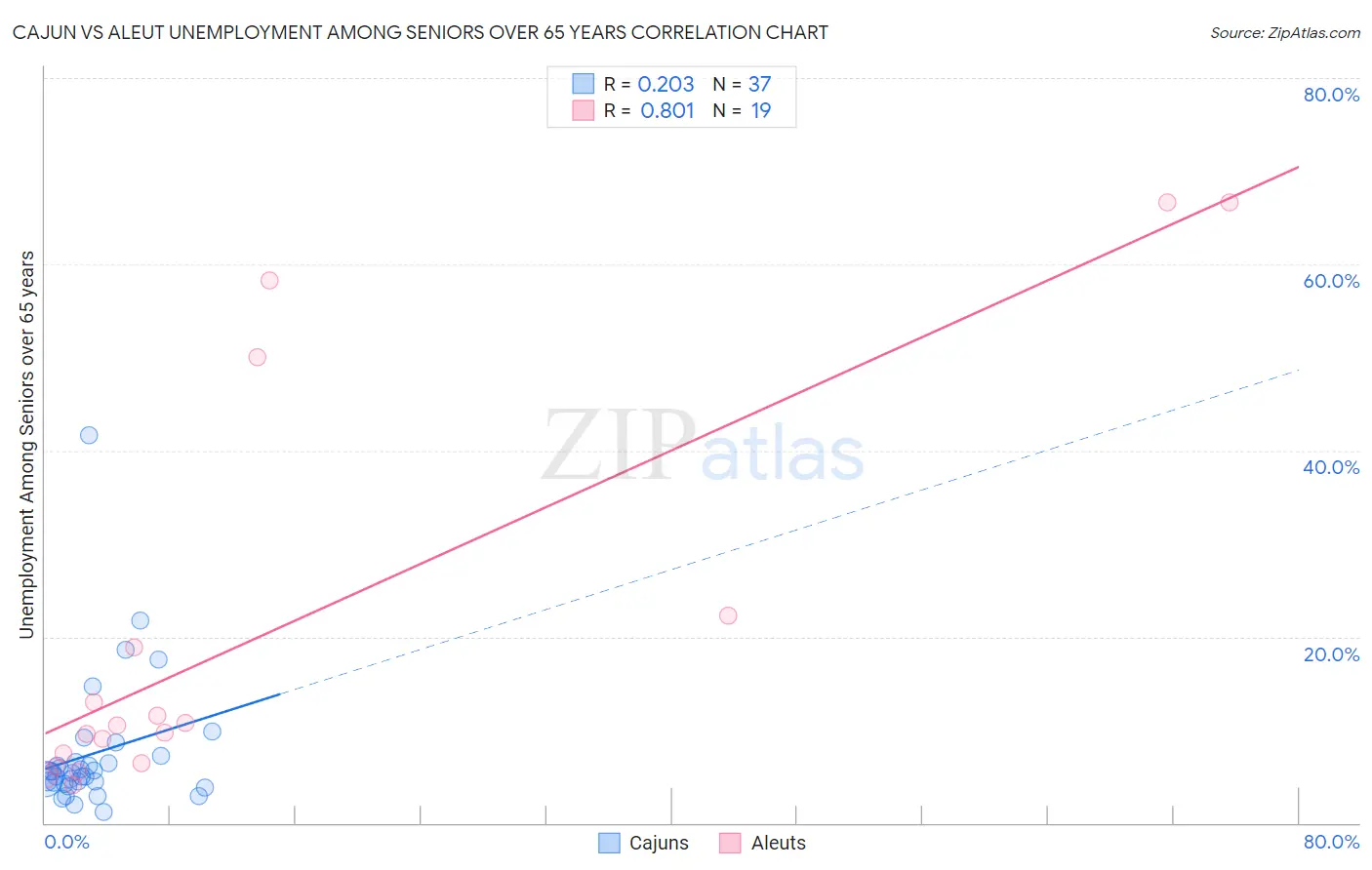 Cajun vs Aleut Unemployment Among Seniors over 65 years