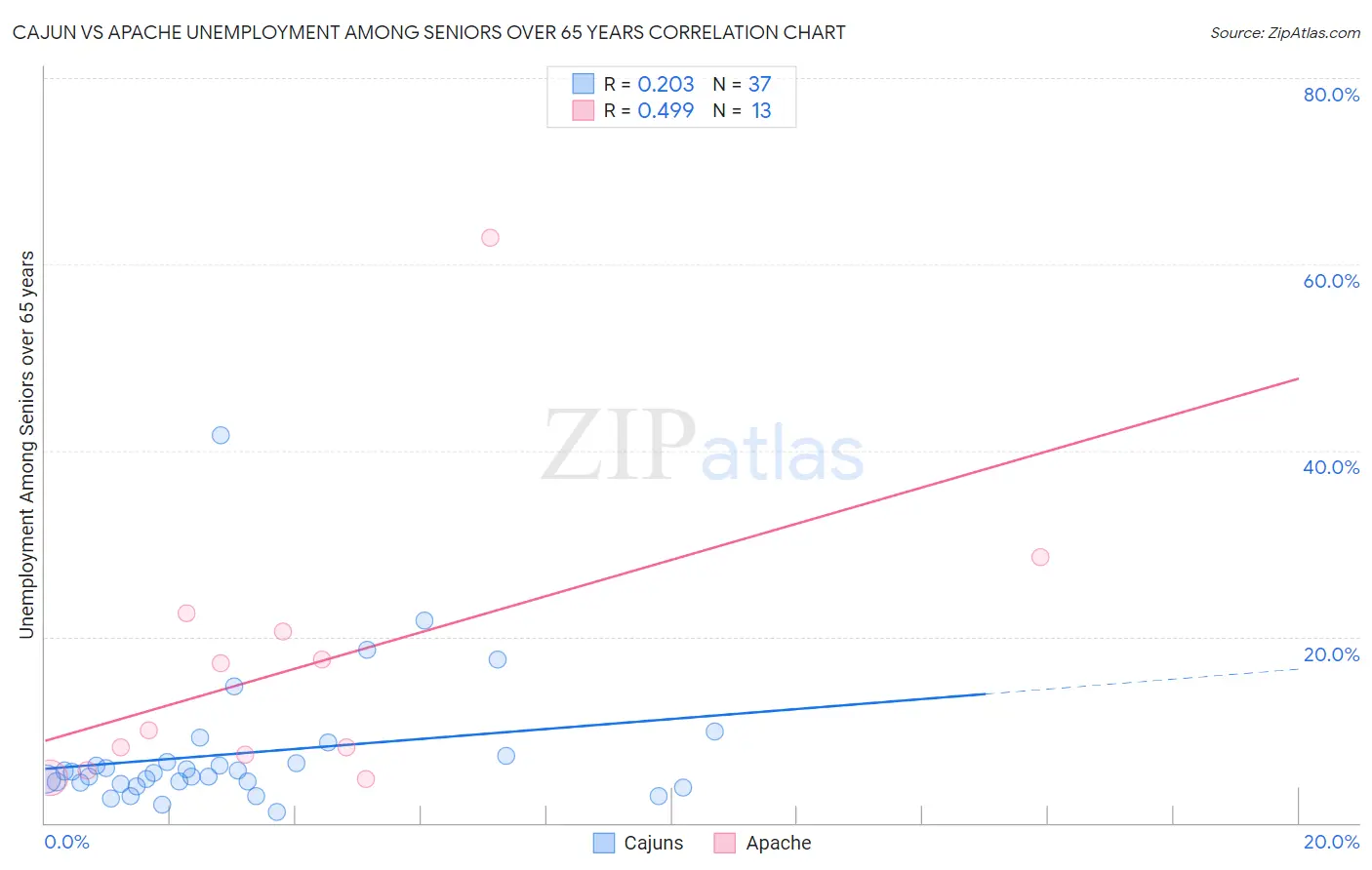 Cajun vs Apache Unemployment Among Seniors over 65 years
