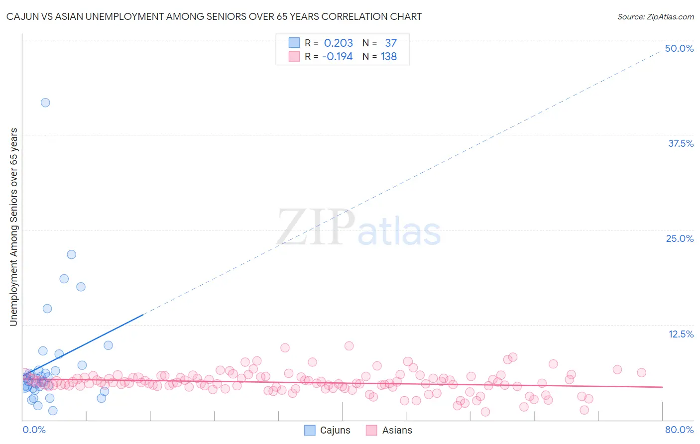 Cajun vs Asian Unemployment Among Seniors over 65 years