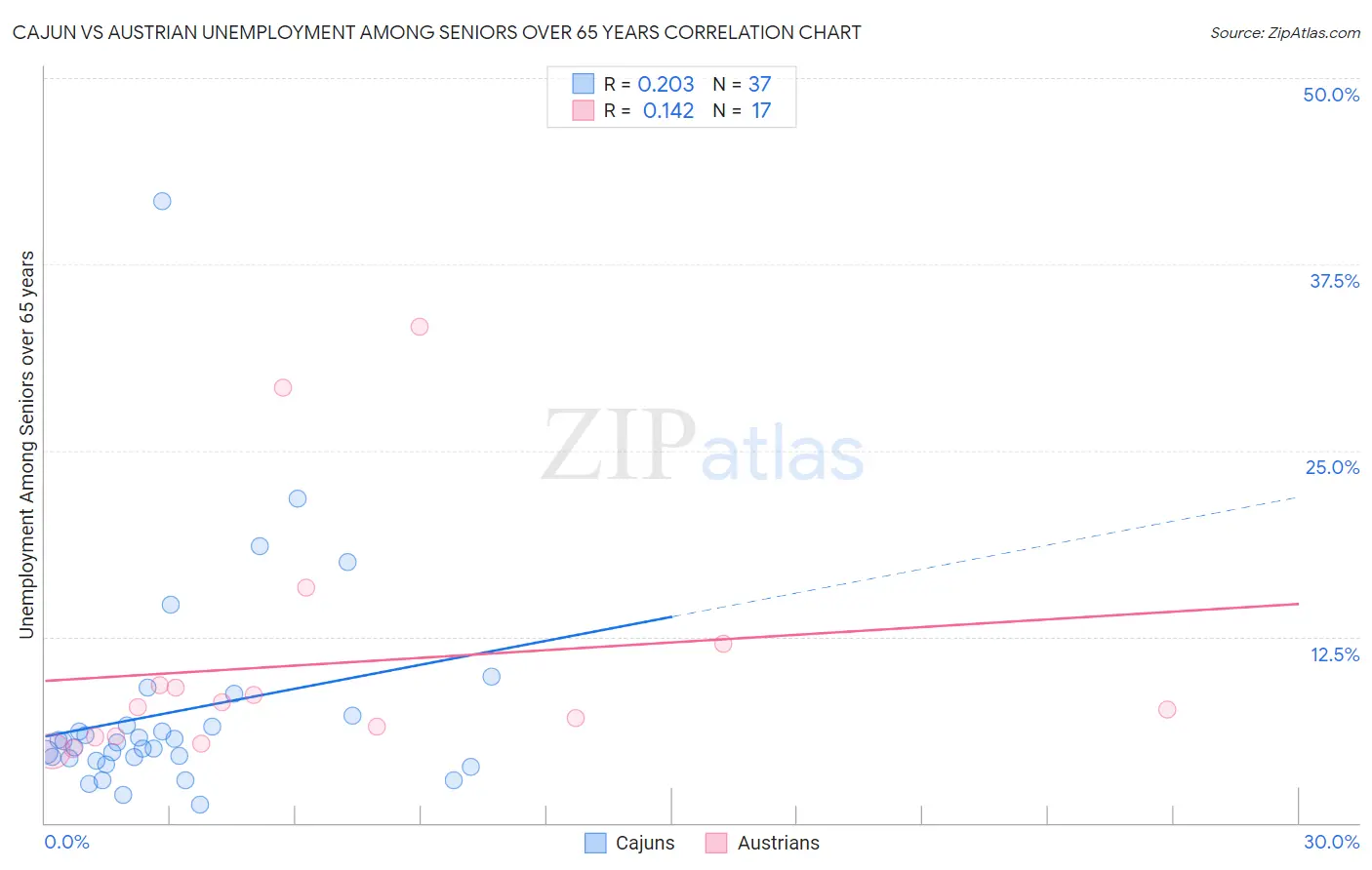 Cajun vs Austrian Unemployment Among Seniors over 65 years