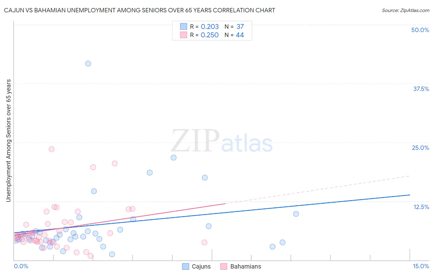 Cajun vs Bahamian Unemployment Among Seniors over 65 years
