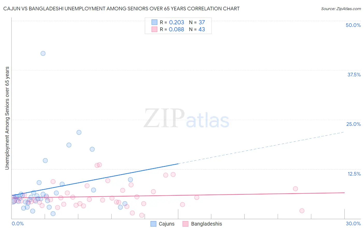 Cajun vs Bangladeshi Unemployment Among Seniors over 65 years
