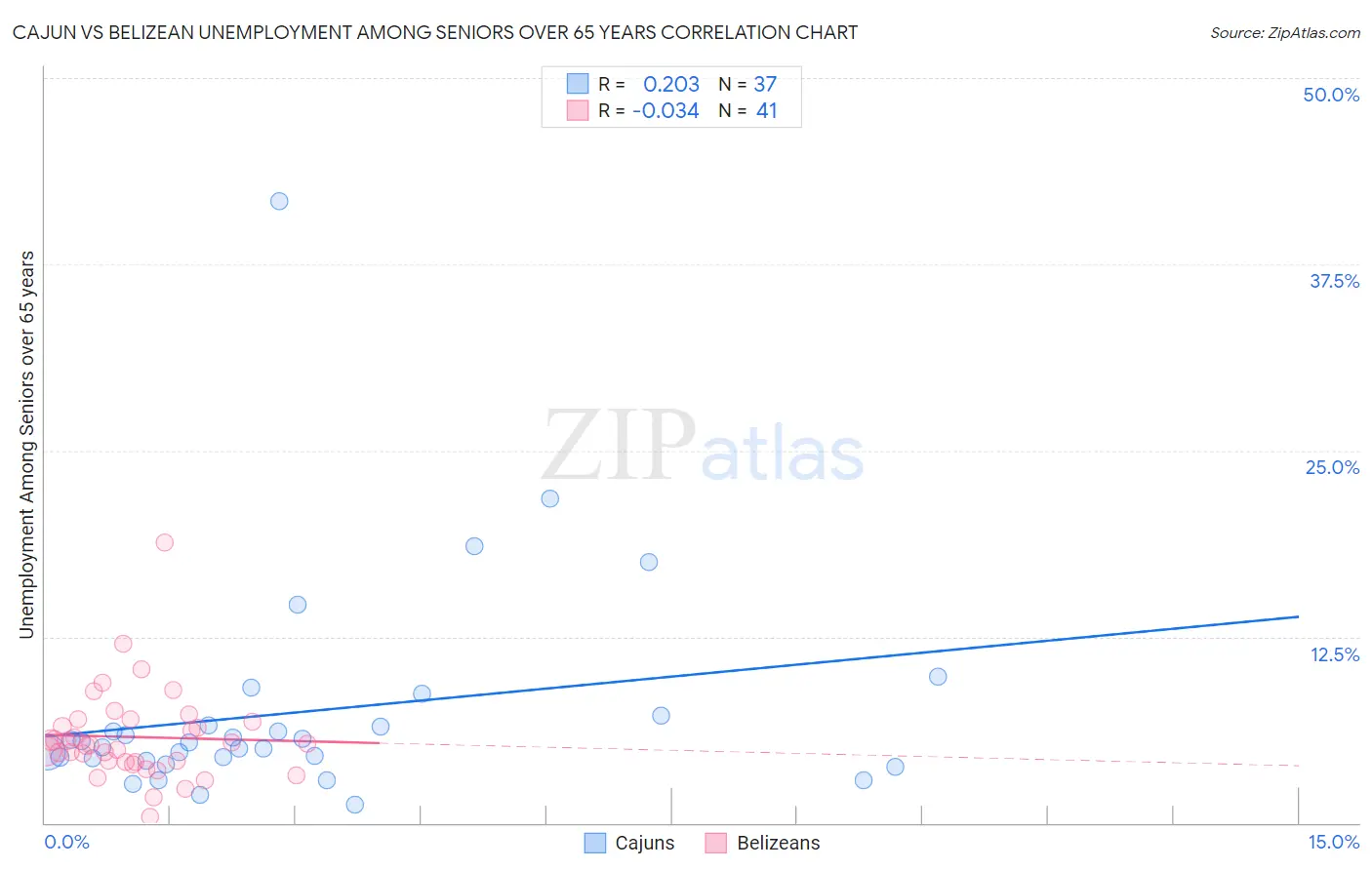 Cajun vs Belizean Unemployment Among Seniors over 65 years