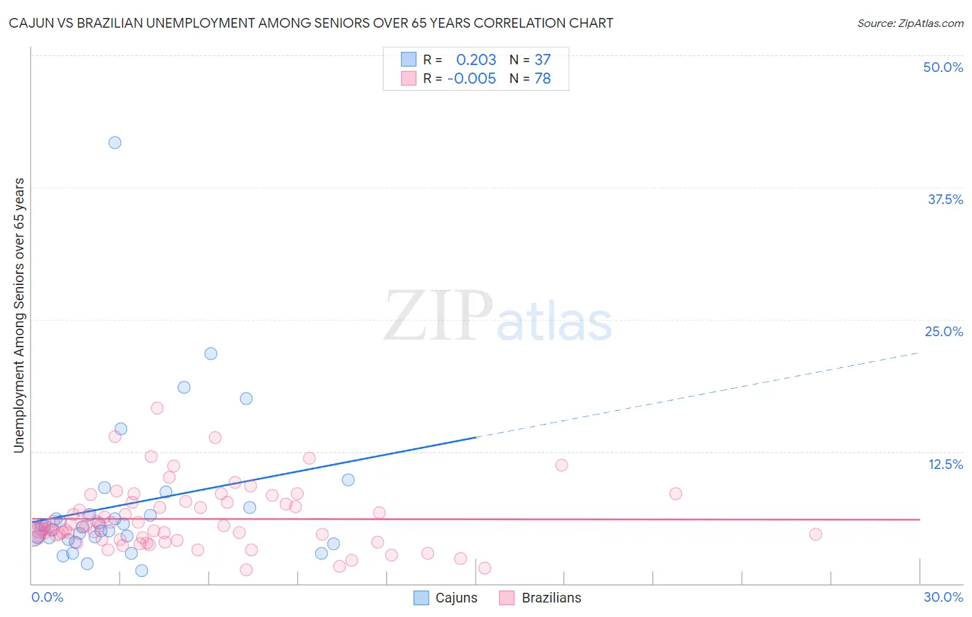 Cajun vs Brazilian Unemployment Among Seniors over 65 years