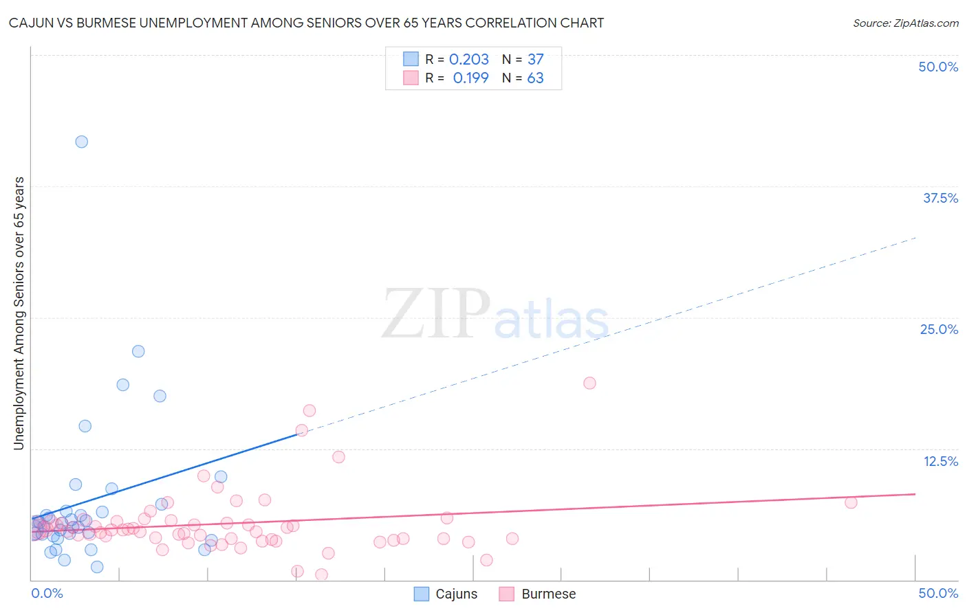 Cajun vs Burmese Unemployment Among Seniors over 65 years