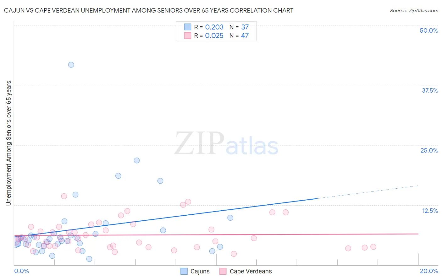 Cajun vs Cape Verdean Unemployment Among Seniors over 65 years