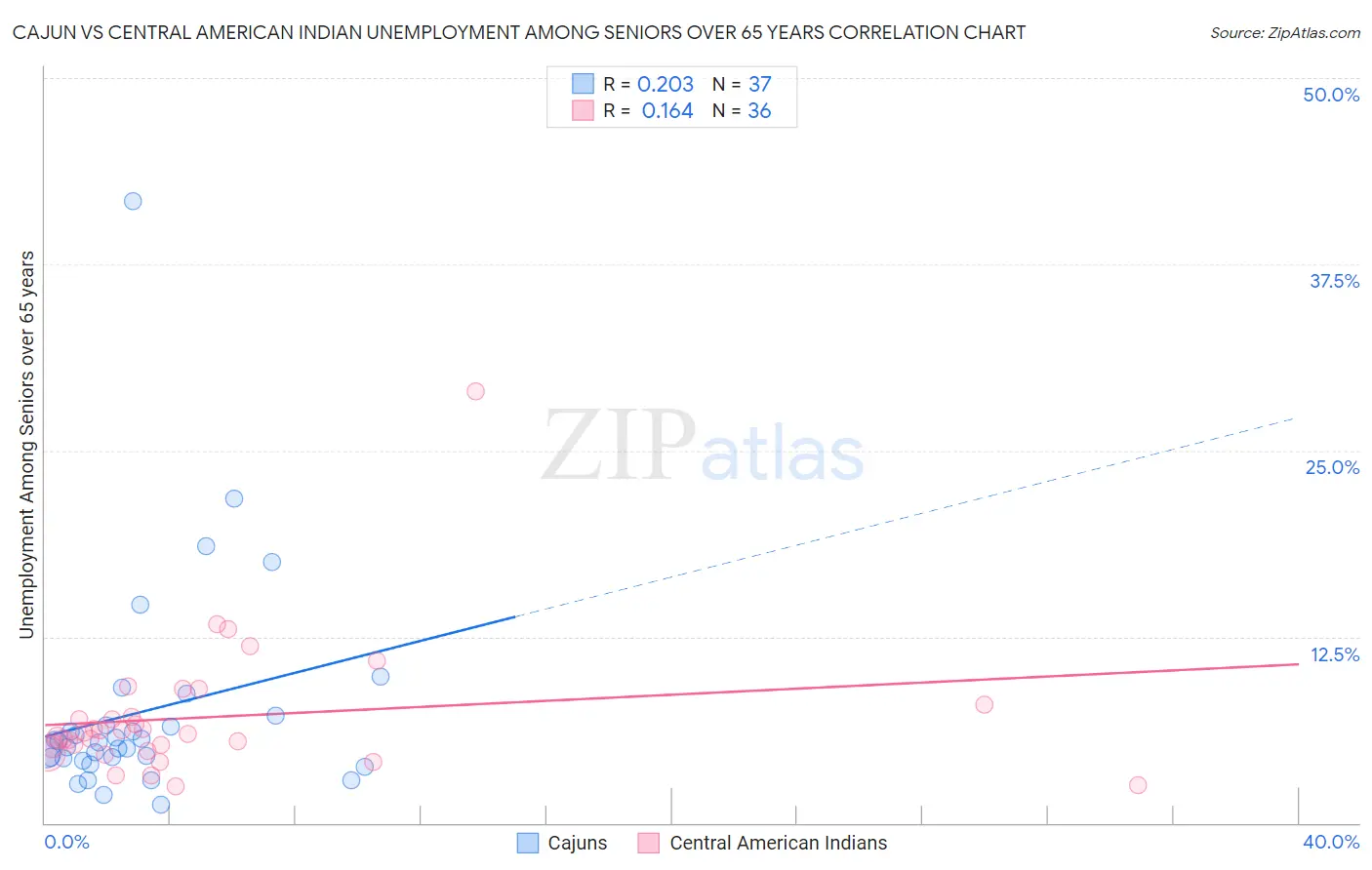 Cajun vs Central American Indian Unemployment Among Seniors over 65 years
