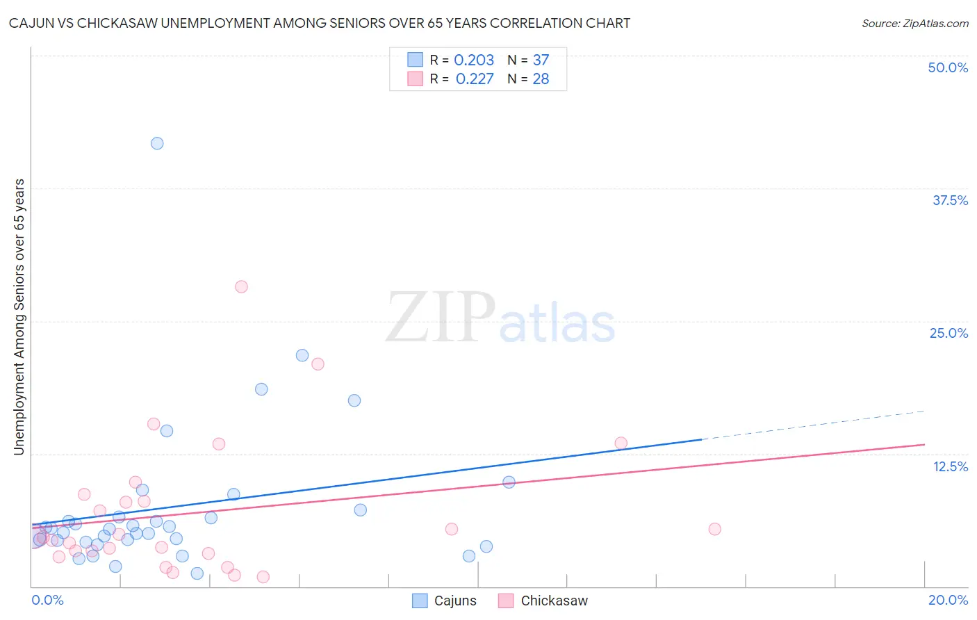 Cajun vs Chickasaw Unemployment Among Seniors over 65 years