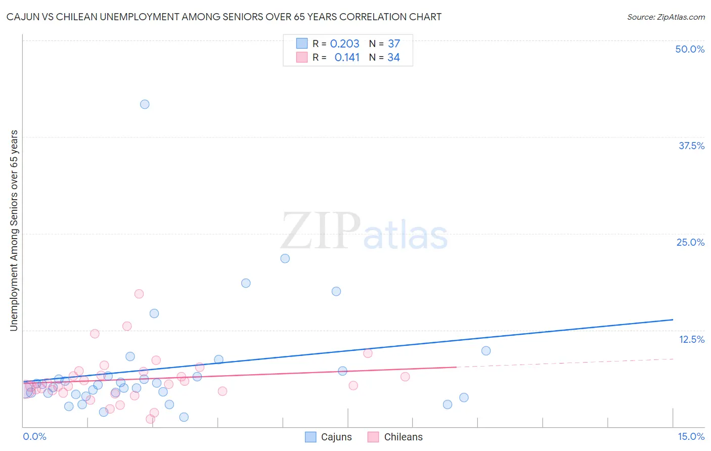Cajun vs Chilean Unemployment Among Seniors over 65 years