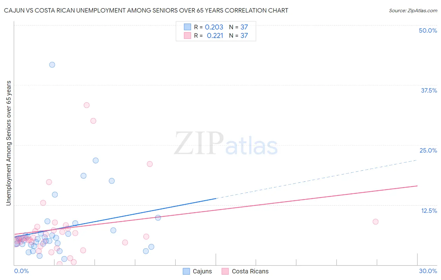 Cajun vs Costa Rican Unemployment Among Seniors over 65 years