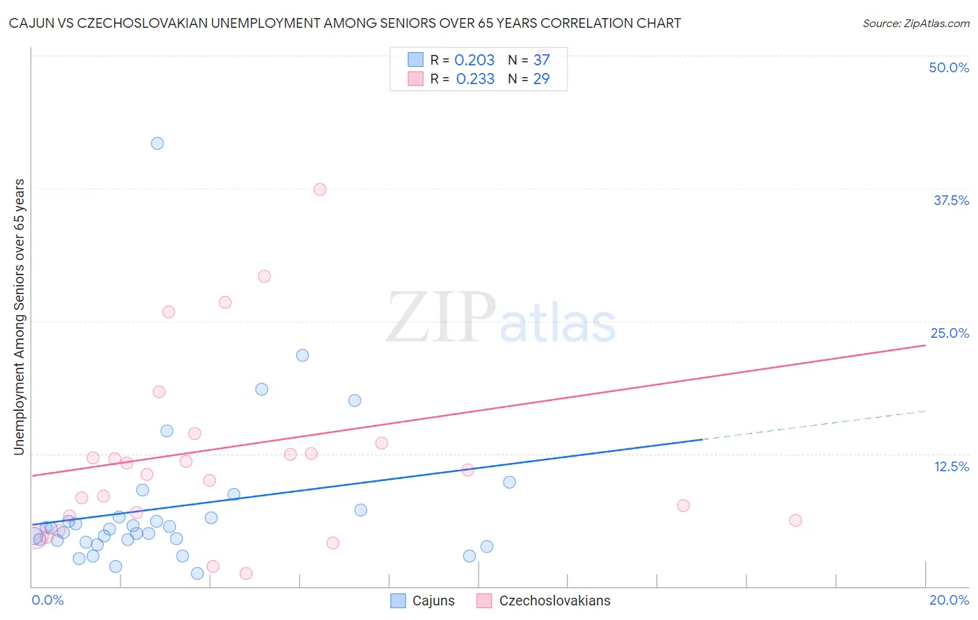Cajun vs Czechoslovakian Unemployment Among Seniors over 65 years