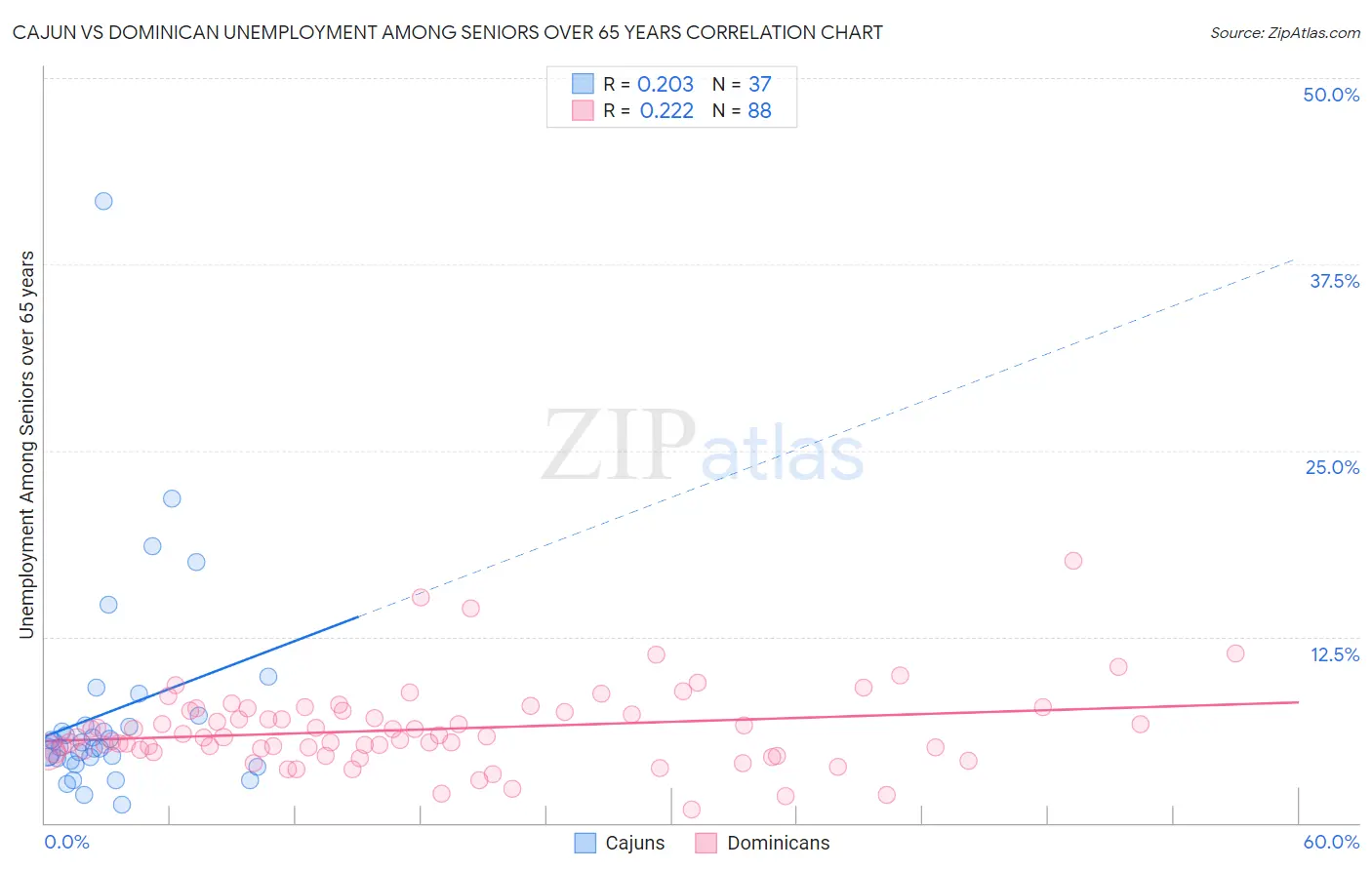 Cajun vs Dominican Unemployment Among Seniors over 65 years