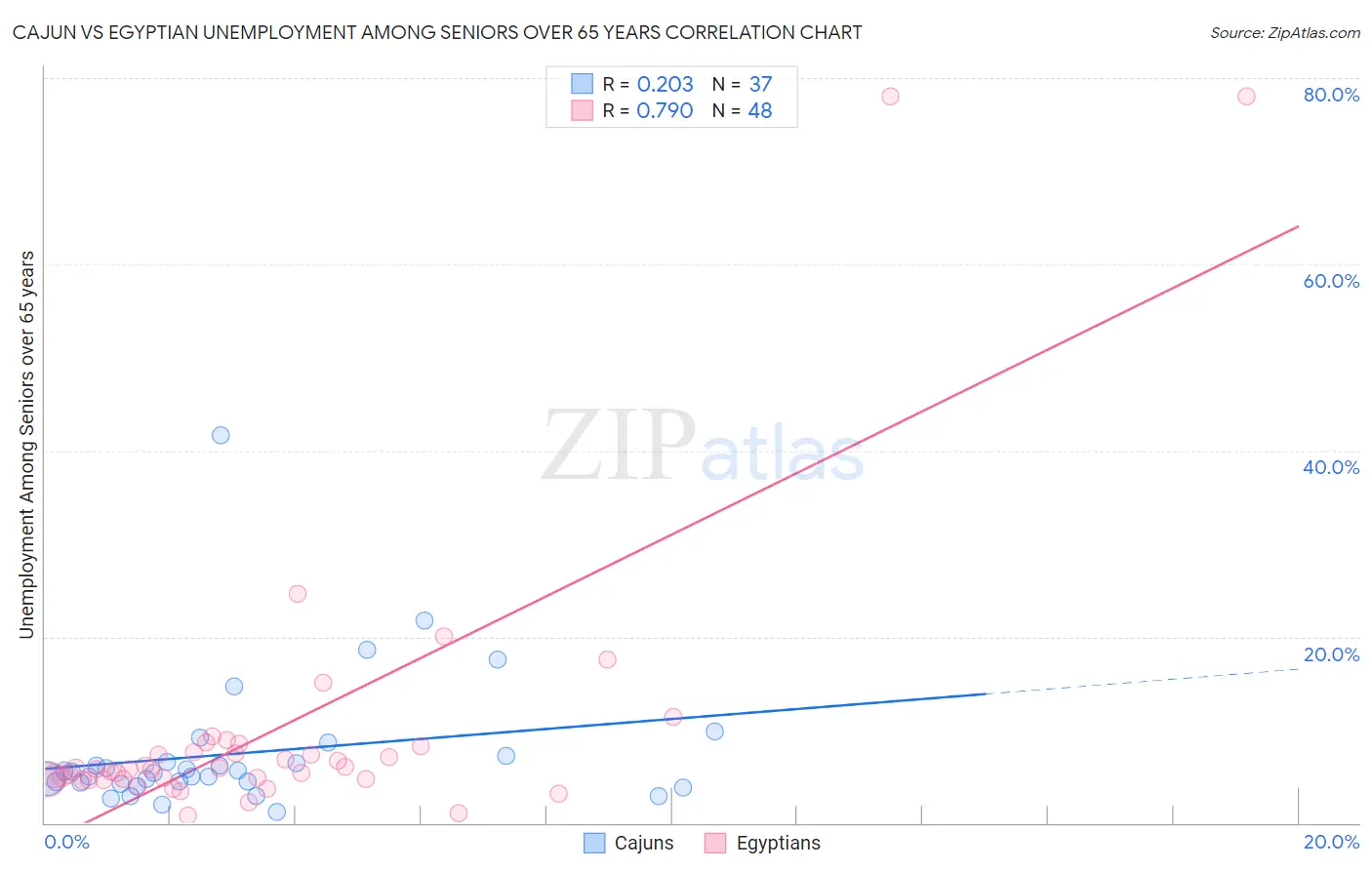 Cajun vs Egyptian Unemployment Among Seniors over 65 years