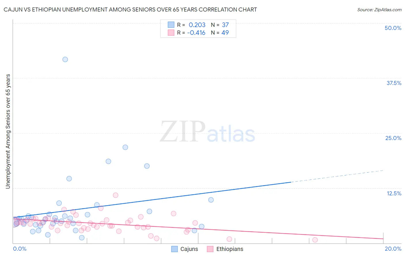 Cajun vs Ethiopian Unemployment Among Seniors over 65 years