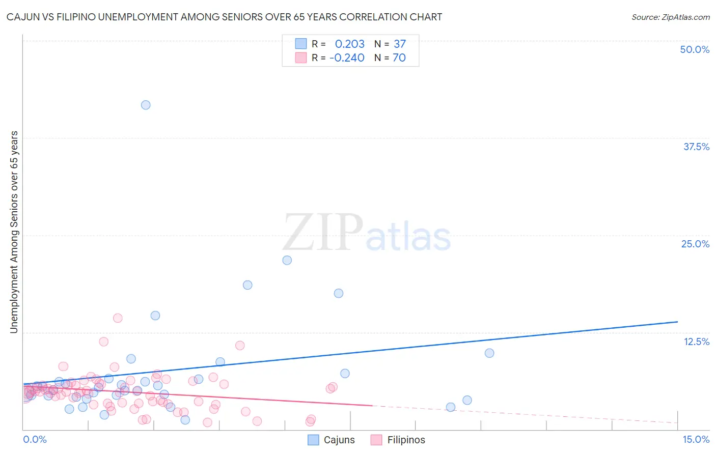 Cajun vs Filipino Unemployment Among Seniors over 65 years