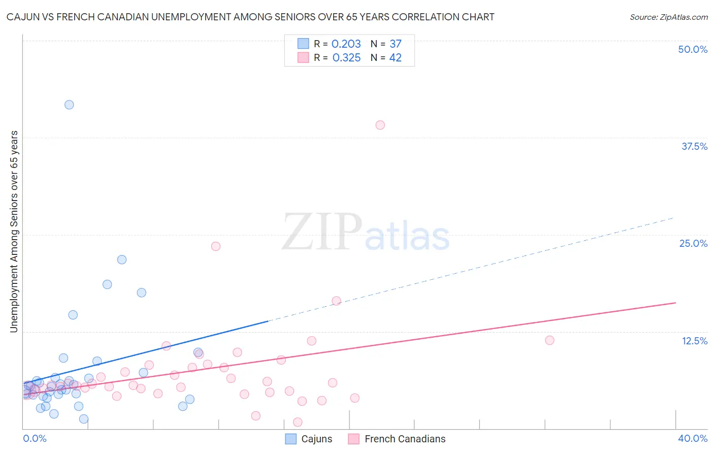 Cajun vs French Canadian Unemployment Among Seniors over 65 years