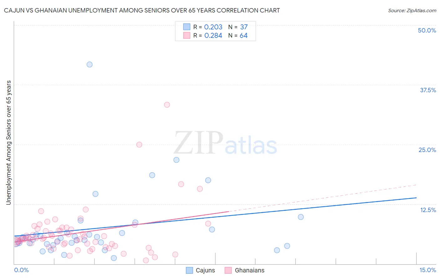 Cajun vs Ghanaian Unemployment Among Seniors over 65 years