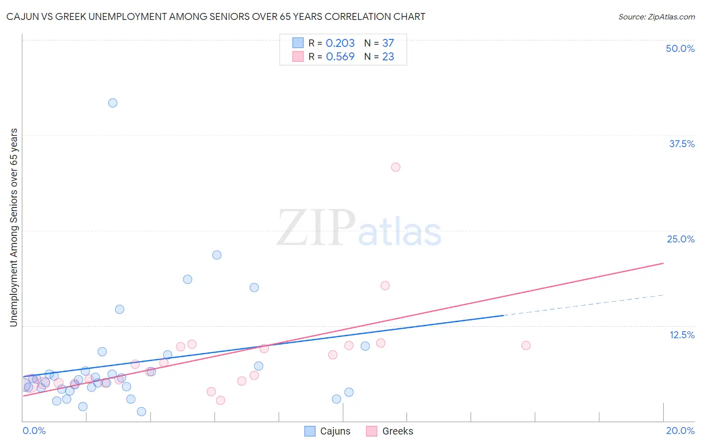 Cajun vs Greek Unemployment Among Seniors over 65 years