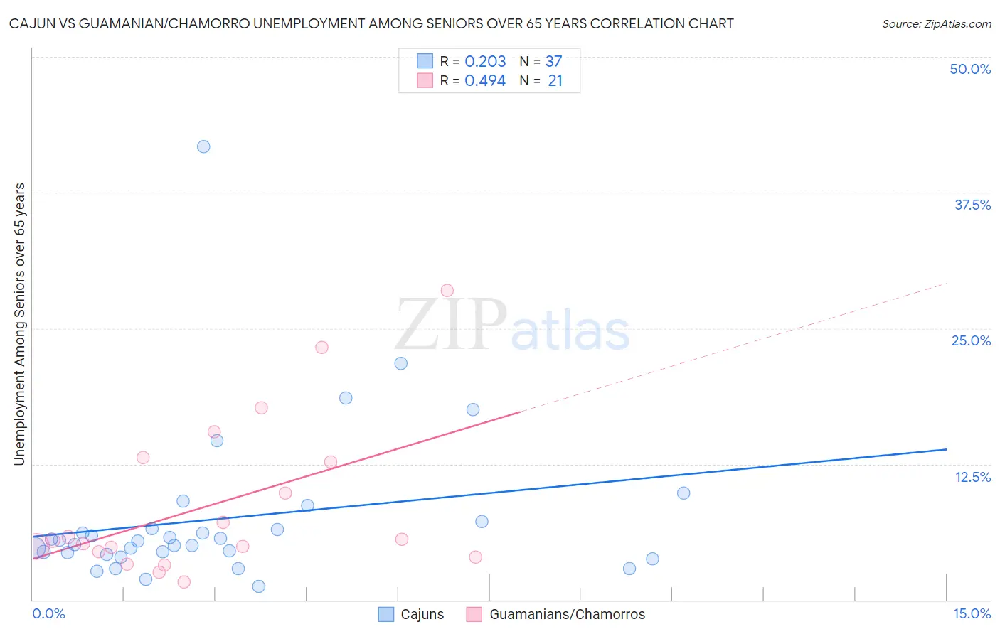 Cajun vs Guamanian/Chamorro Unemployment Among Seniors over 65 years