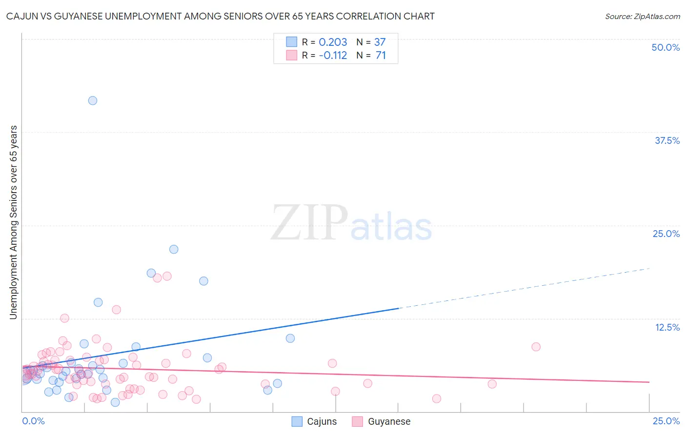 Cajun vs Guyanese Unemployment Among Seniors over 65 years