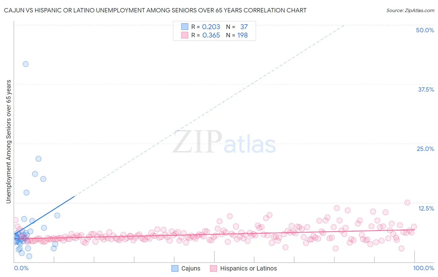 Cajun vs Hispanic or Latino Unemployment Among Seniors over 65 years