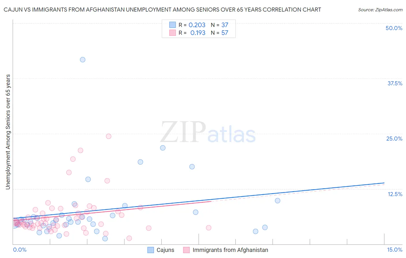 Cajun vs Immigrants from Afghanistan Unemployment Among Seniors over 65 years
