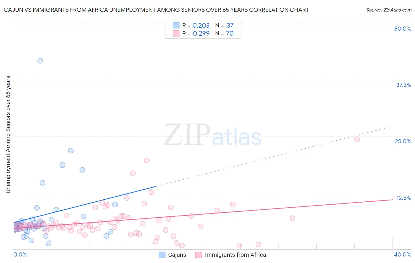 Cajun vs Immigrants from Africa Unemployment Among Seniors over 65 years