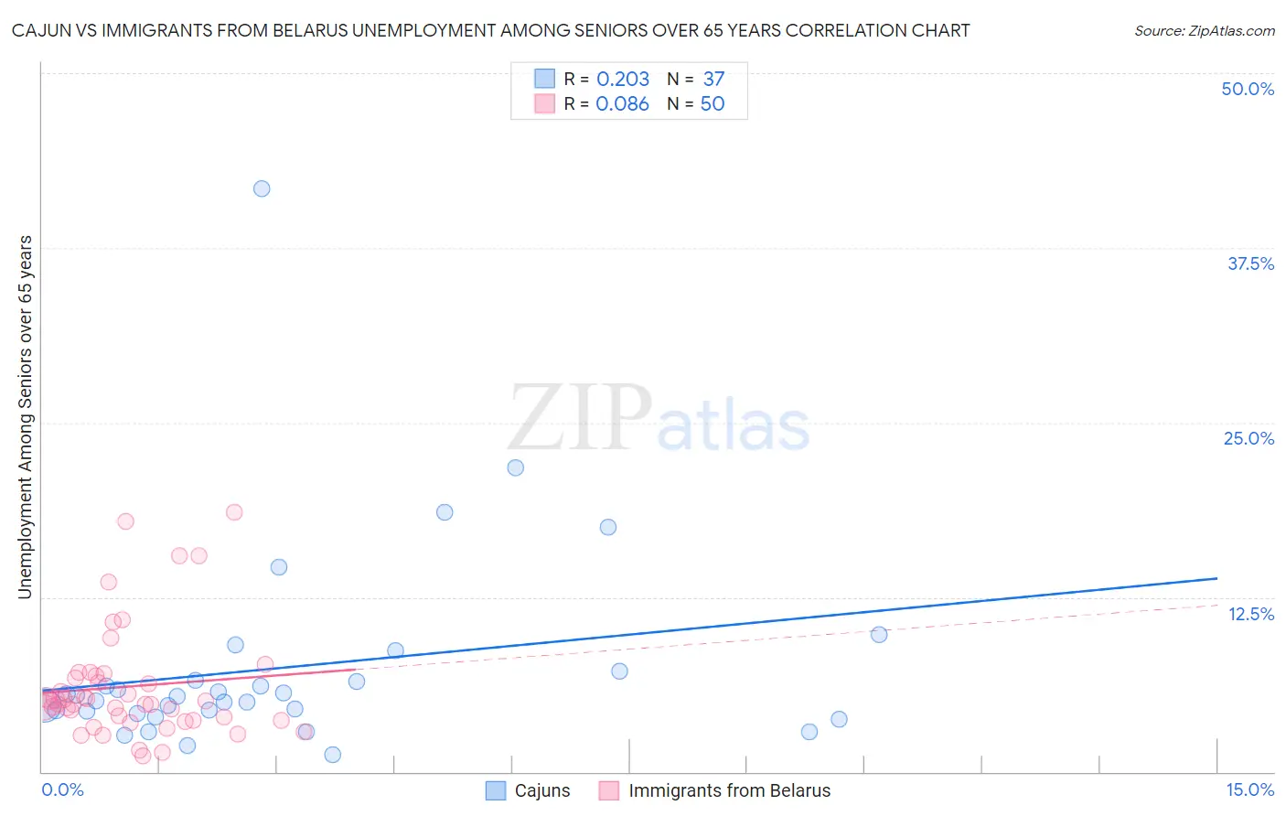 Cajun vs Immigrants from Belarus Unemployment Among Seniors over 65 years