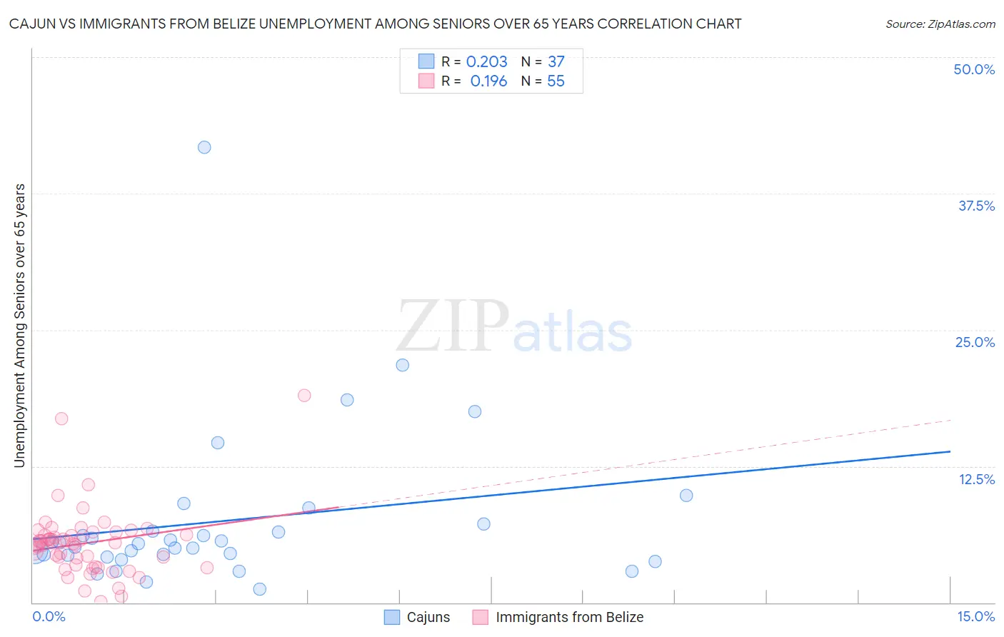 Cajun vs Immigrants from Belize Unemployment Among Seniors over 65 years